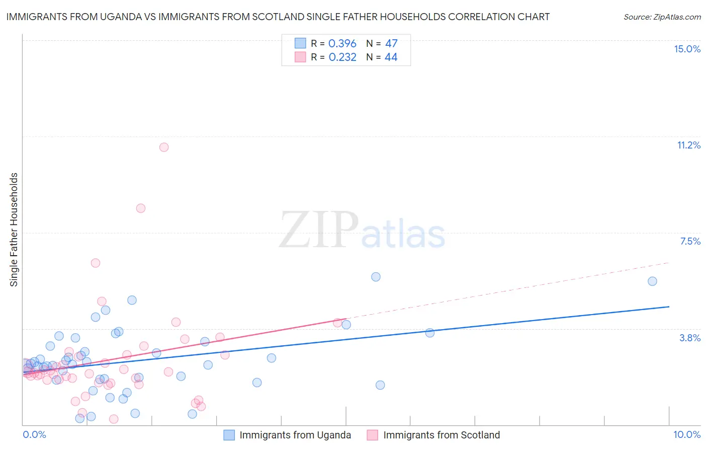 Immigrants from Uganda vs Immigrants from Scotland Single Father Households