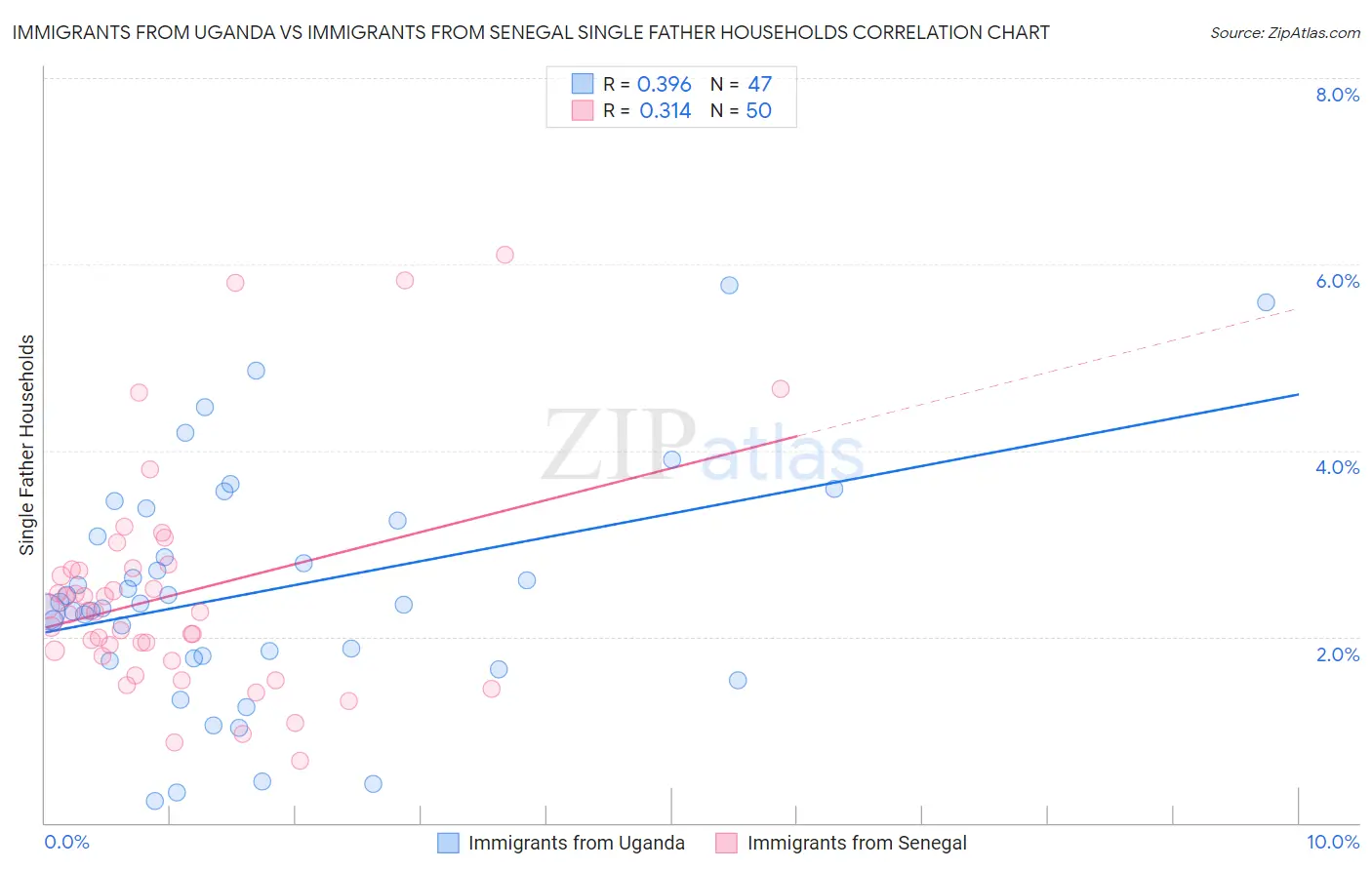 Immigrants from Uganda vs Immigrants from Senegal Single Father Households