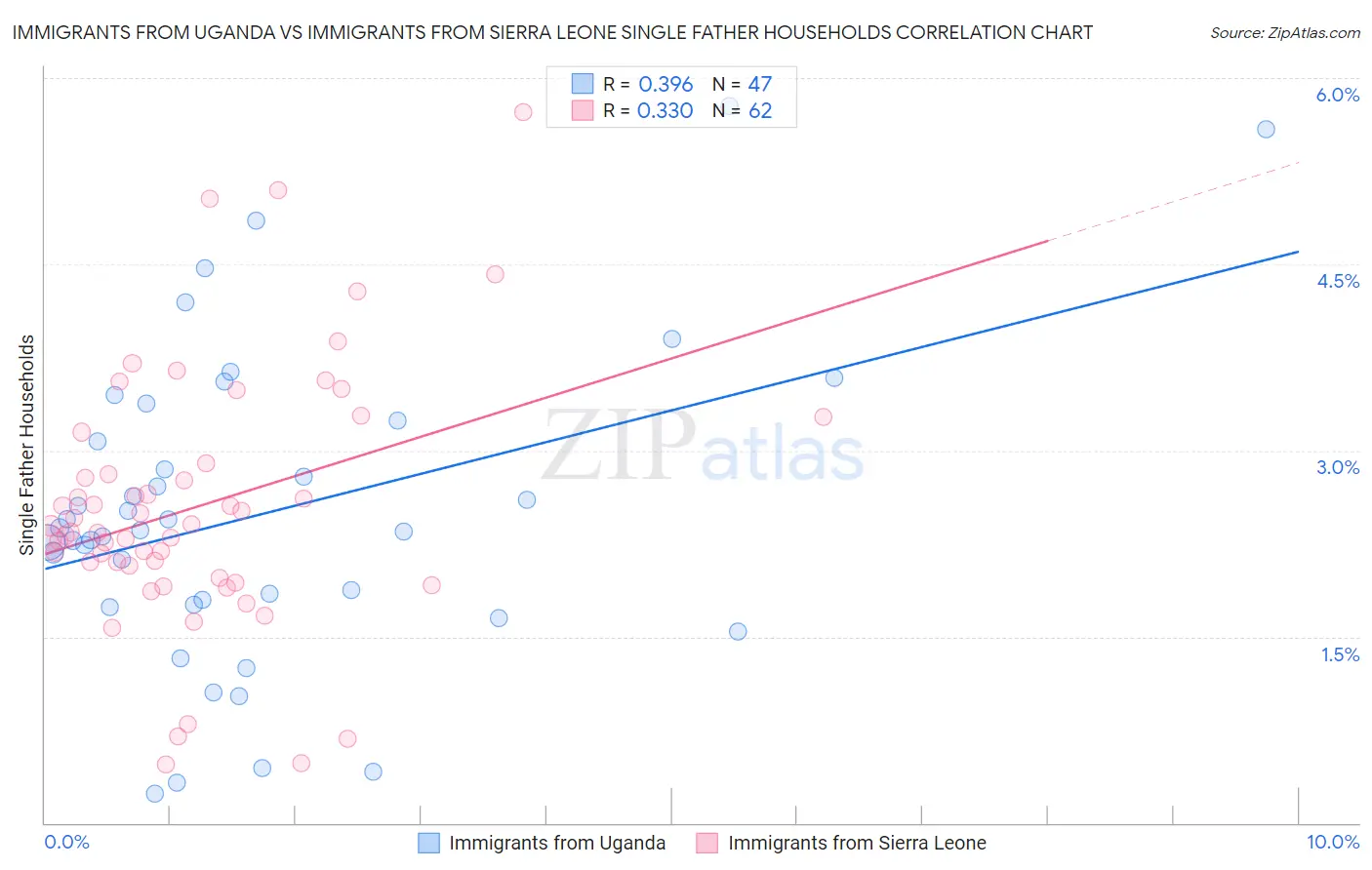 Immigrants from Uganda vs Immigrants from Sierra Leone Single Father Households