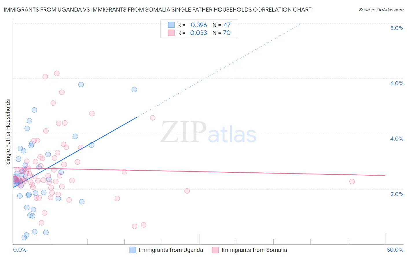 Immigrants from Uganda vs Immigrants from Somalia Single Father Households
