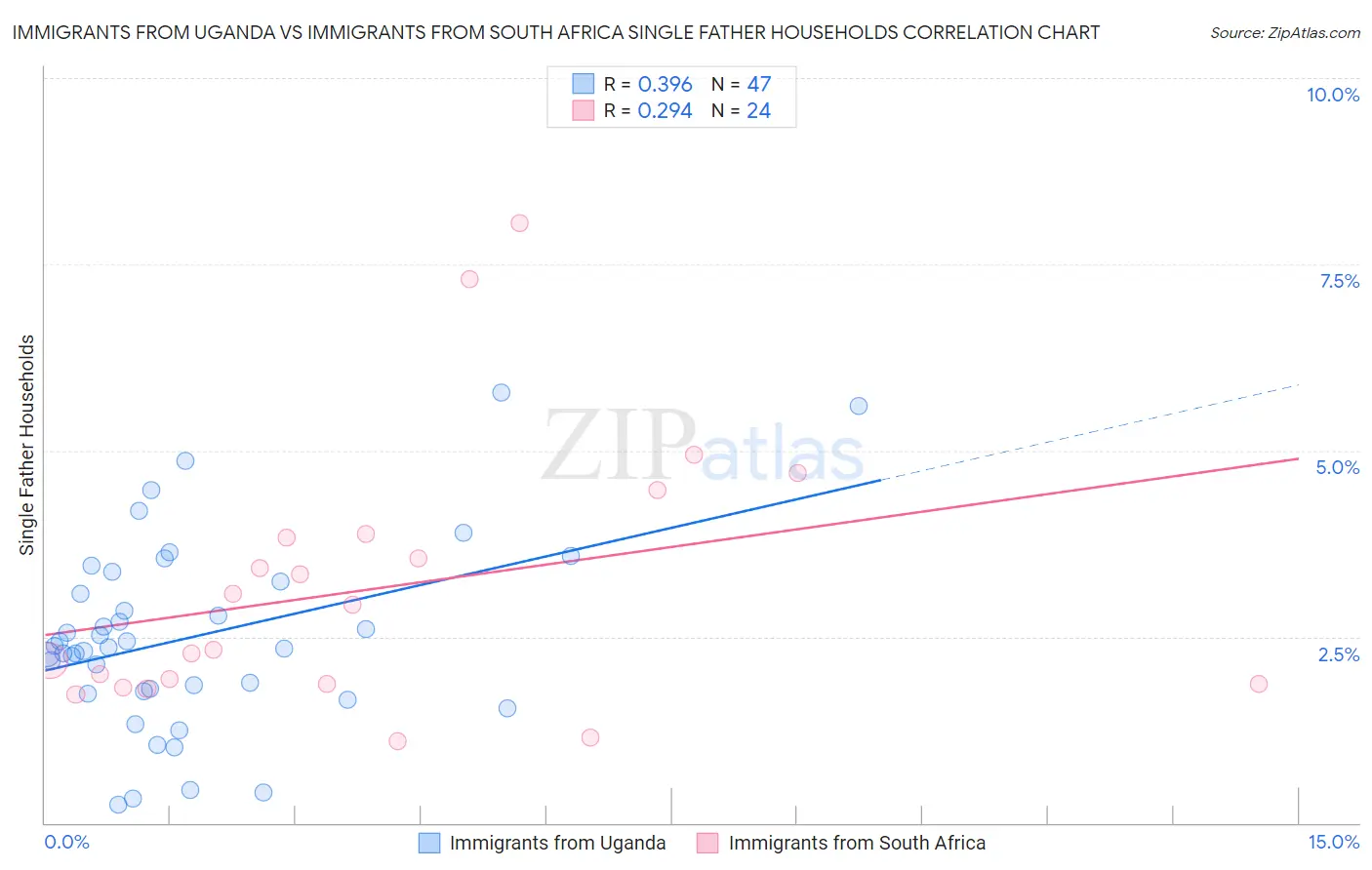 Immigrants from Uganda vs Immigrants from South Africa Single Father Households