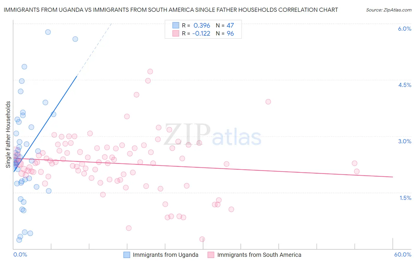 Immigrants from Uganda vs Immigrants from South America Single Father Households