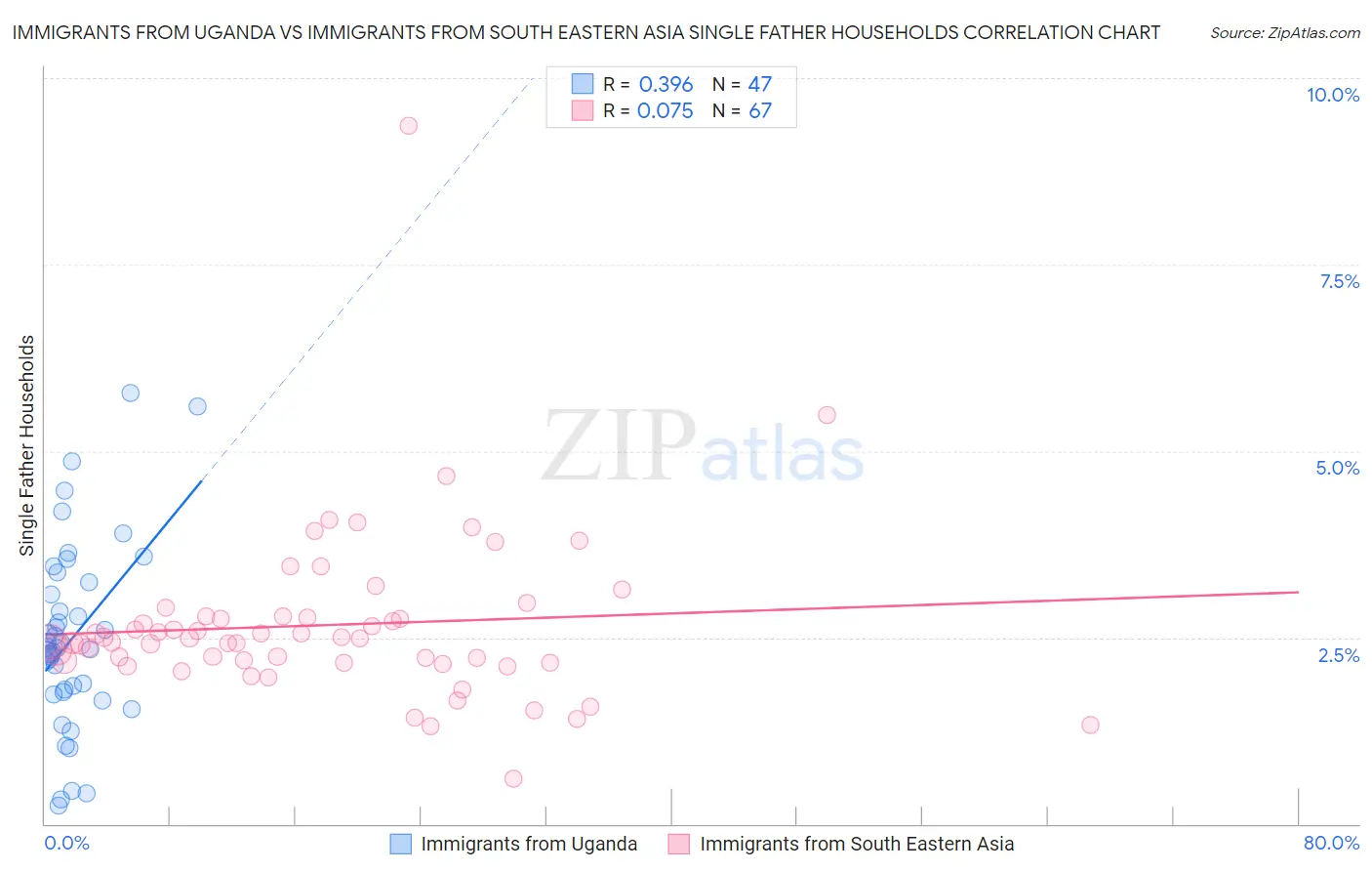 Immigrants from Uganda vs Immigrants from South Eastern Asia Single Father Households