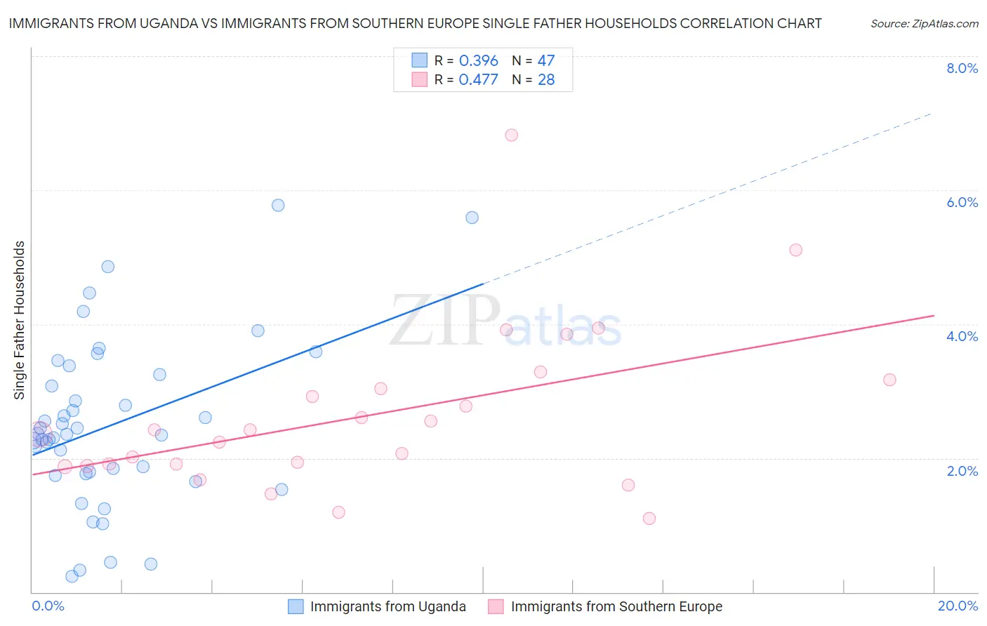 Immigrants from Uganda vs Immigrants from Southern Europe Single Father Households