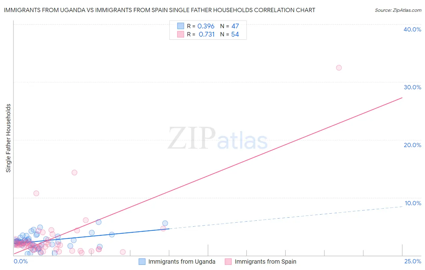Immigrants from Uganda vs Immigrants from Spain Single Father Households