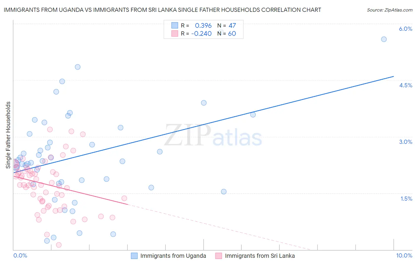 Immigrants from Uganda vs Immigrants from Sri Lanka Single Father Households