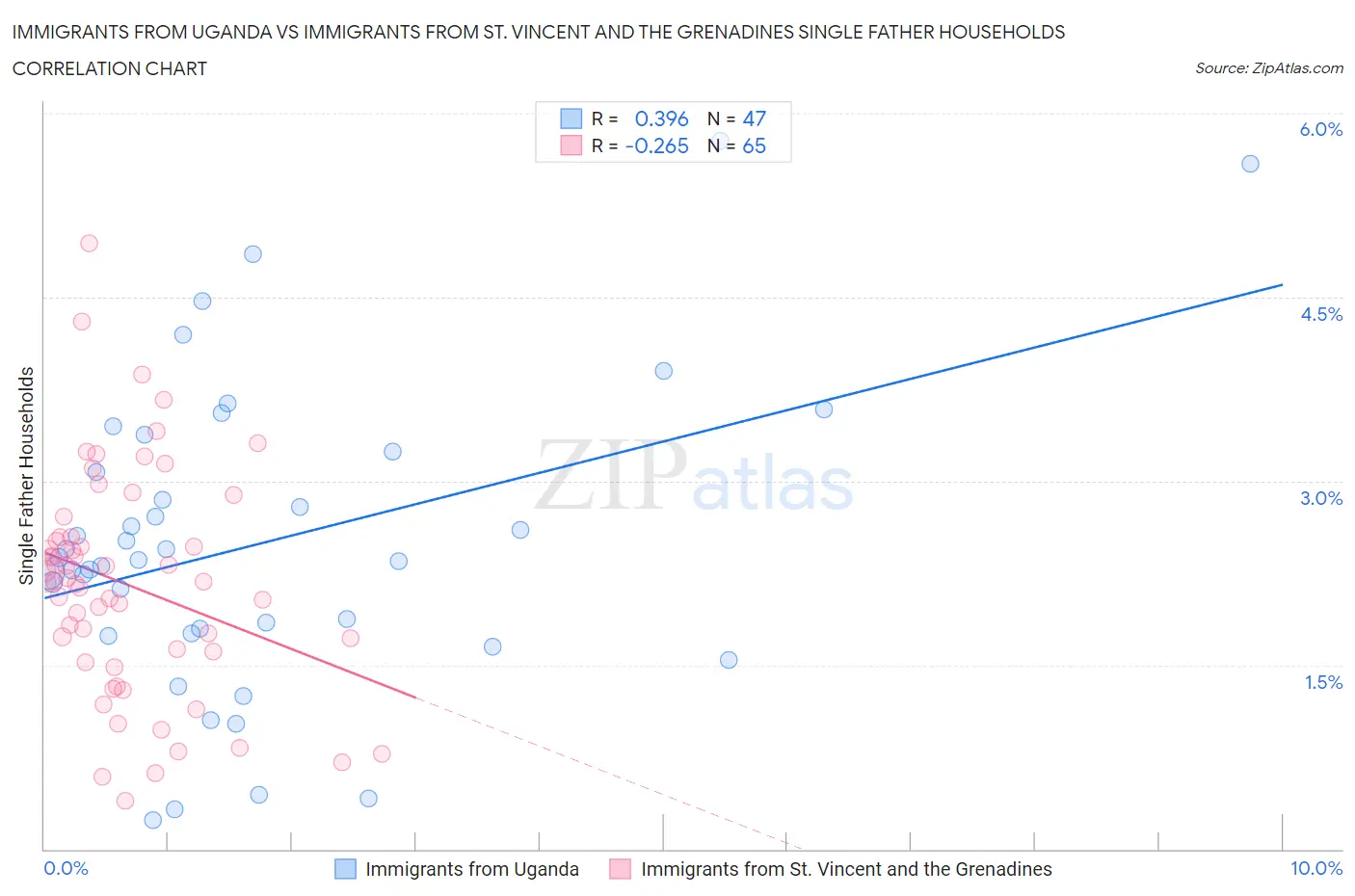 Immigrants from Uganda vs Immigrants from St. Vincent and the Grenadines Single Father Households