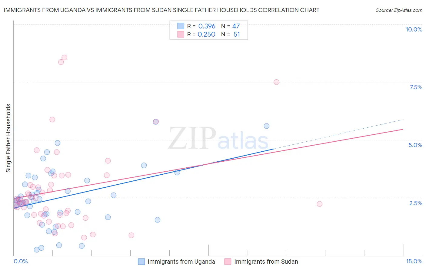 Immigrants from Uganda vs Immigrants from Sudan Single Father Households