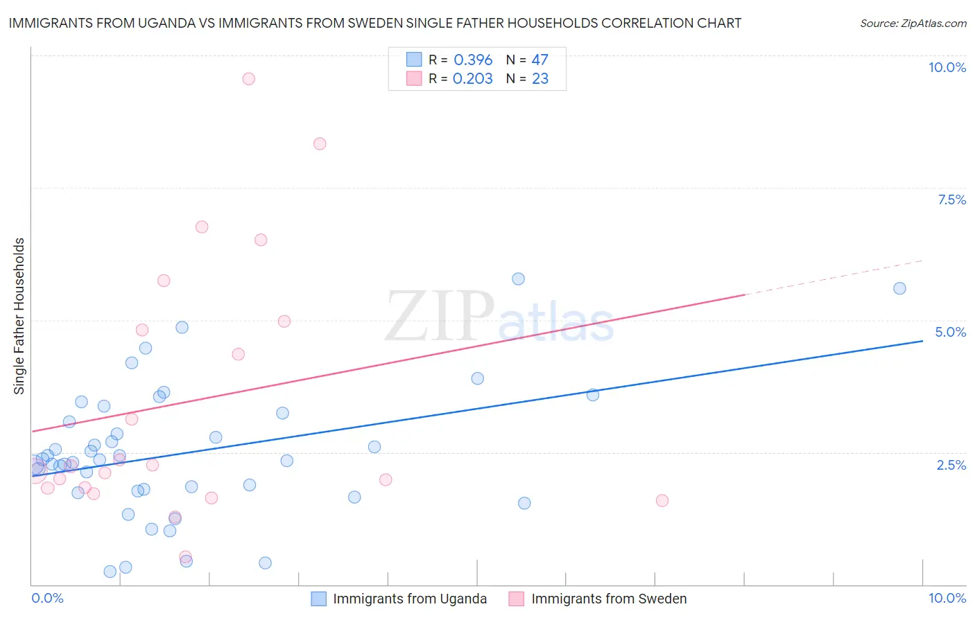 Immigrants from Uganda vs Immigrants from Sweden Single Father Households