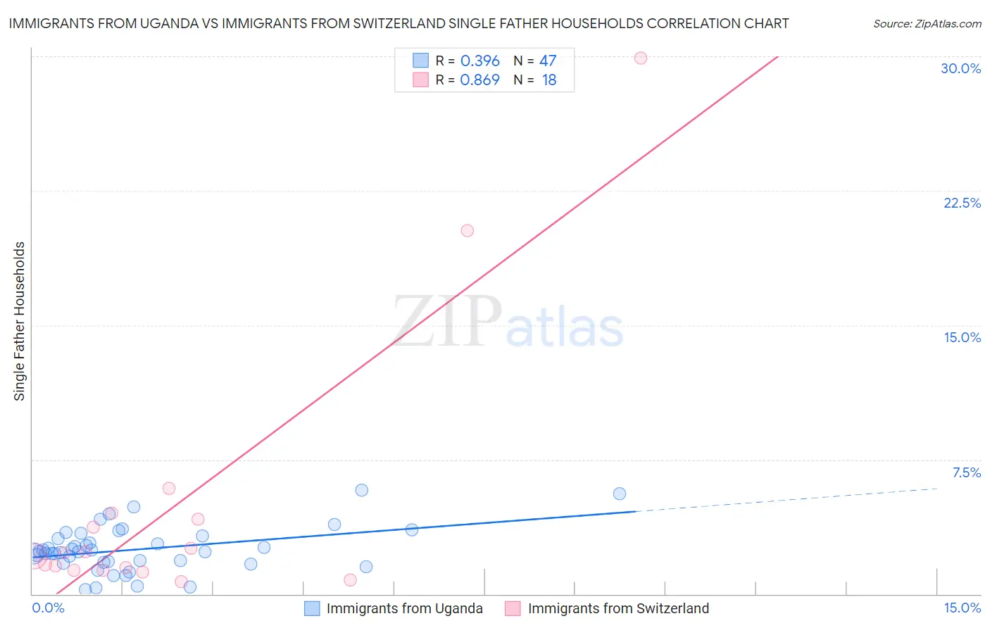 Immigrants from Uganda vs Immigrants from Switzerland Single Father Households