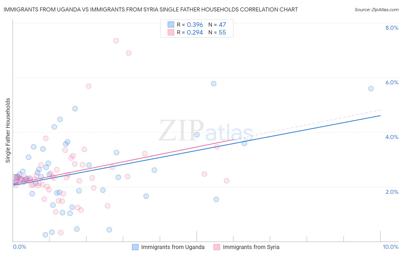 Immigrants from Uganda vs Immigrants from Syria Single Father Households
