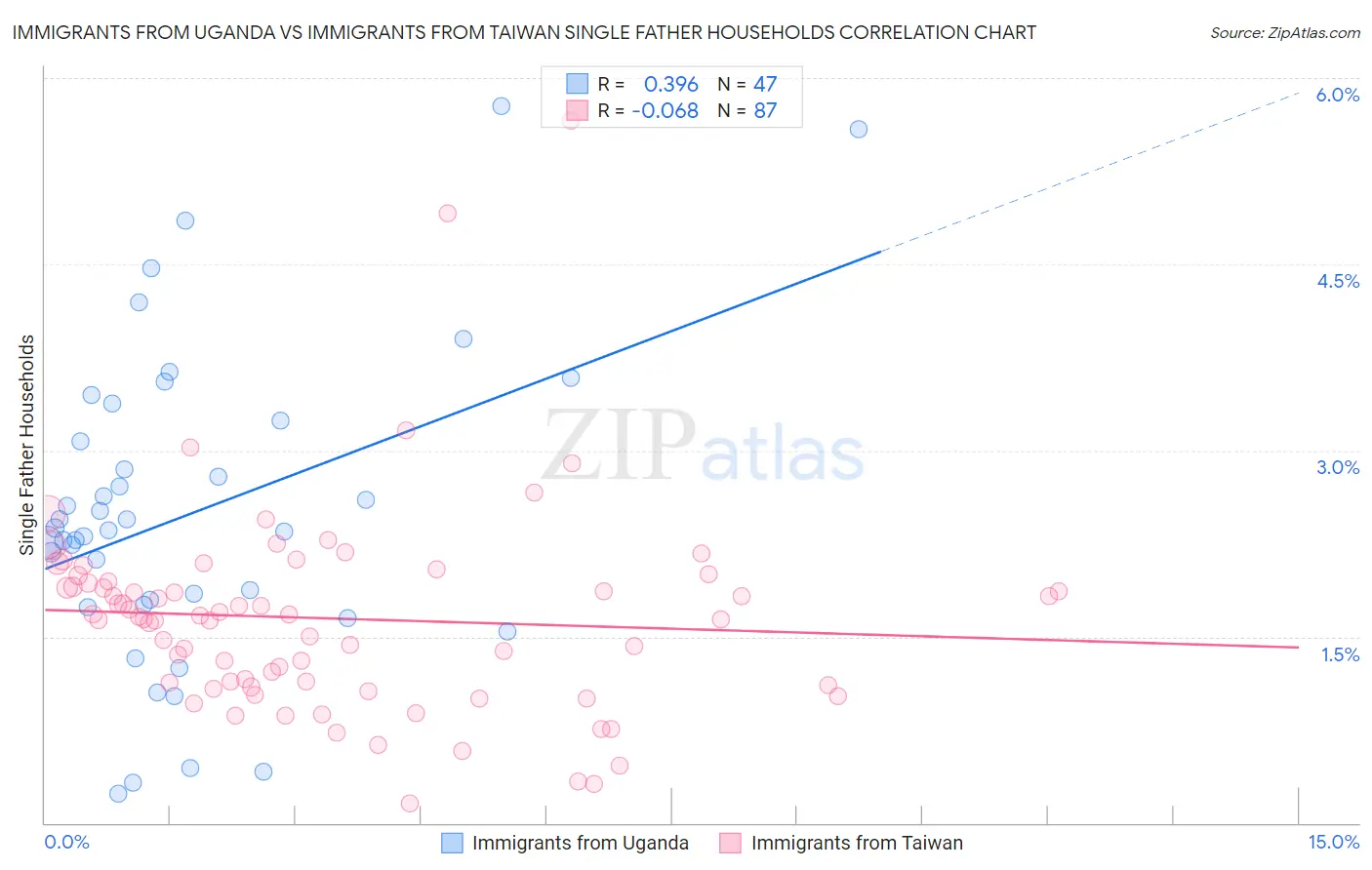 Immigrants from Uganda vs Immigrants from Taiwan Single Father Households