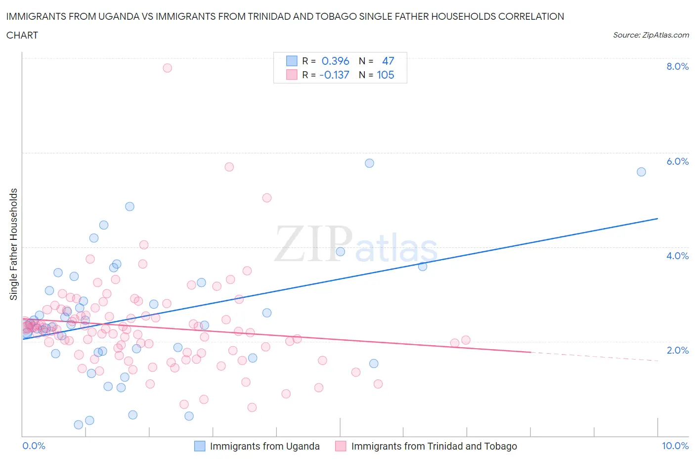 Immigrants from Uganda vs Immigrants from Trinidad and Tobago Single Father Households