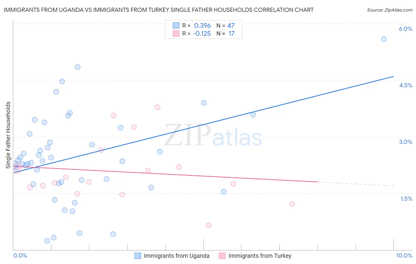 Immigrants from Uganda vs Immigrants from Turkey Single Father Households