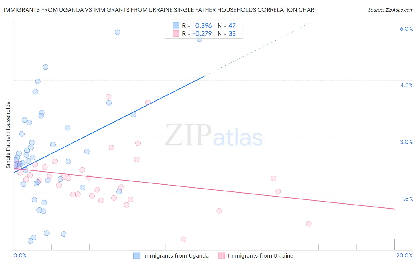 Immigrants from Uganda vs Immigrants from Ukraine Single Father Households