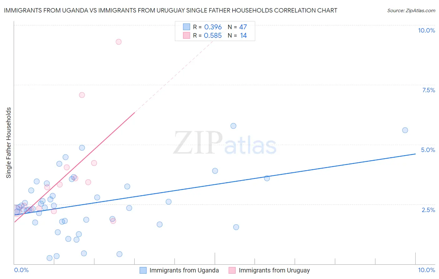 Immigrants from Uganda vs Immigrants from Uruguay Single Father Households