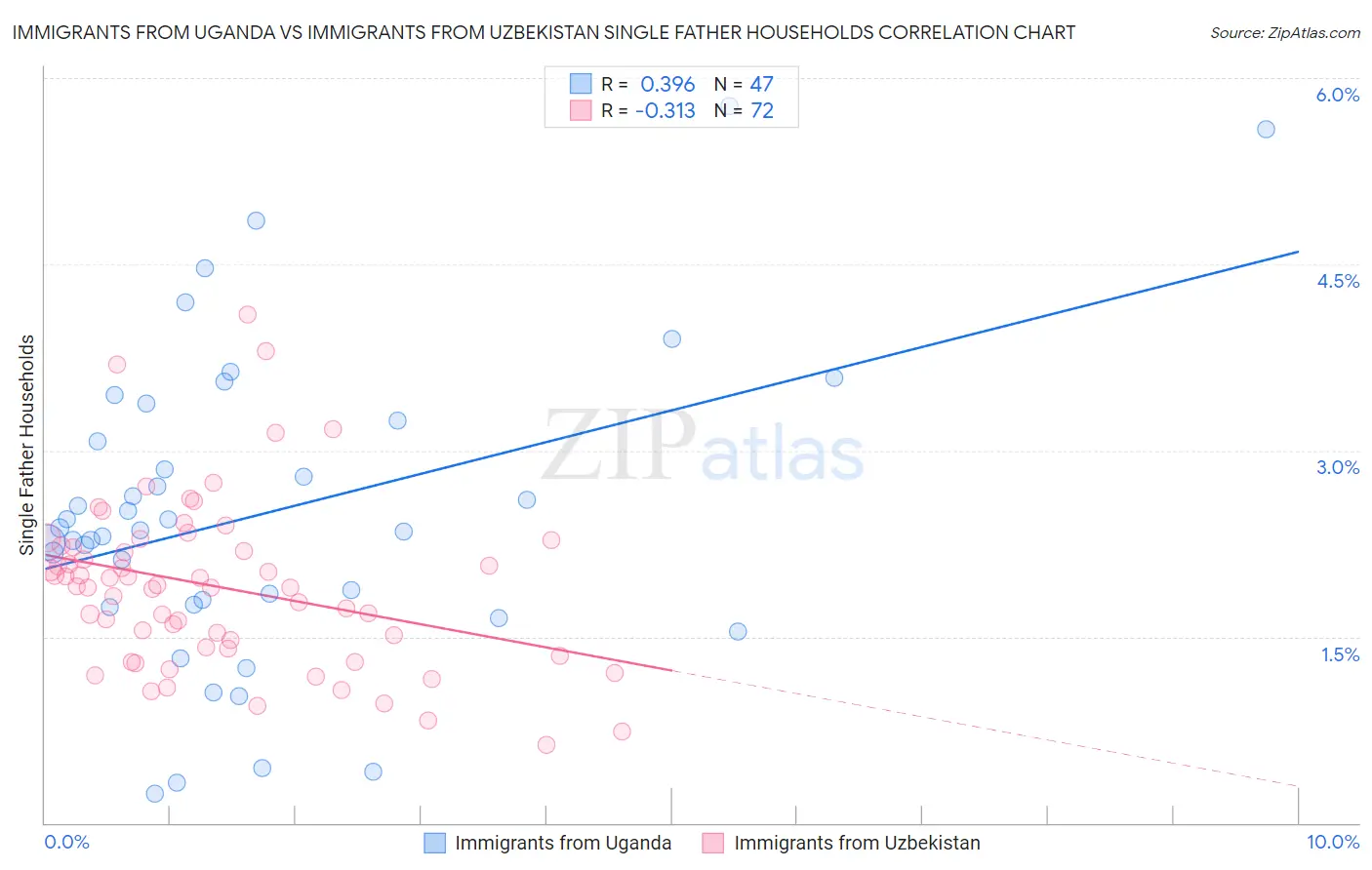 Immigrants from Uganda vs Immigrants from Uzbekistan Single Father Households