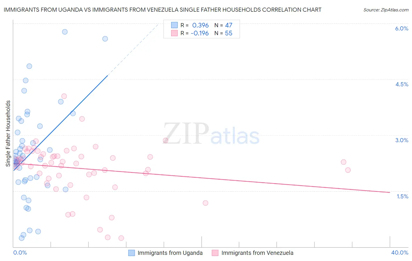 Immigrants from Uganda vs Immigrants from Venezuela Single Father Households