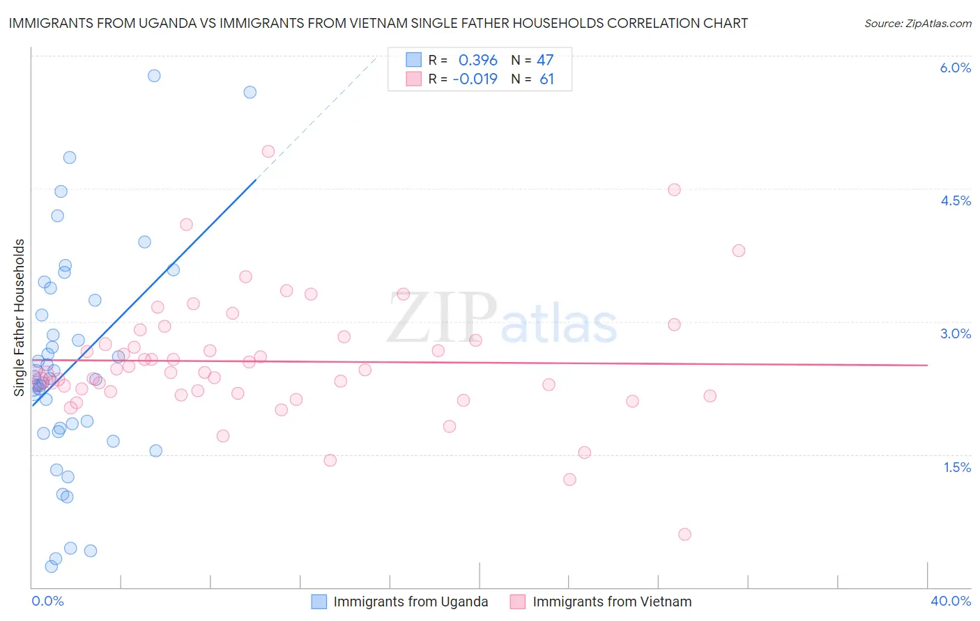 Immigrants from Uganda vs Immigrants from Vietnam Single Father Households
