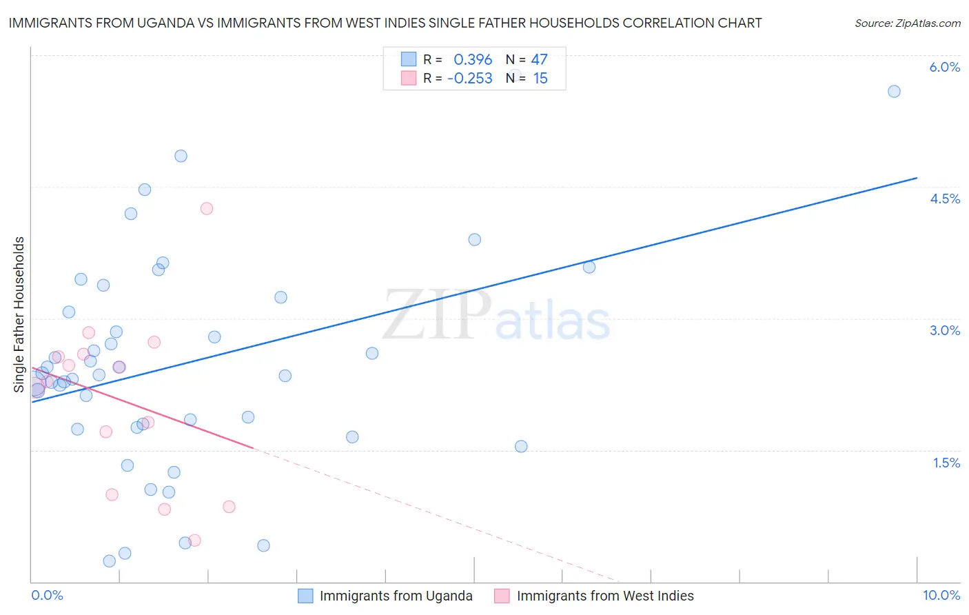 Immigrants from Uganda vs Immigrants from West Indies Single Father Households