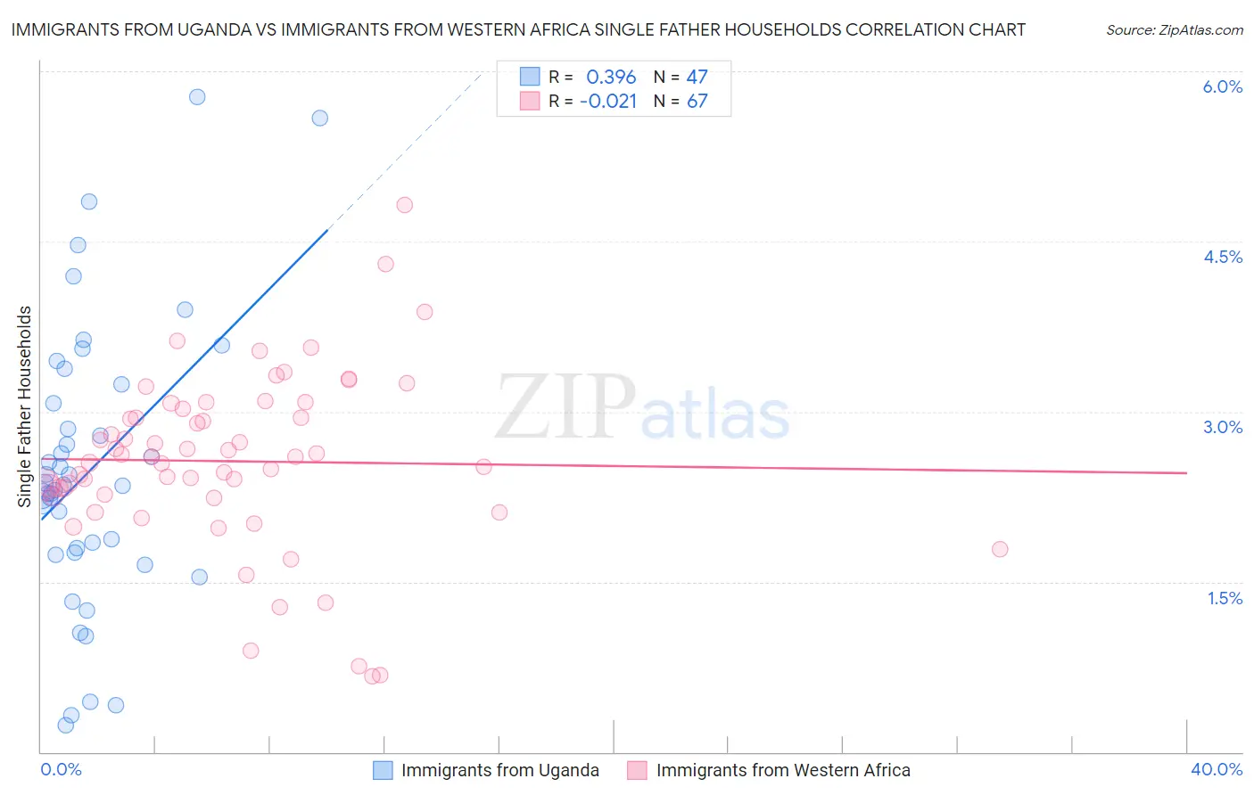 Immigrants from Uganda vs Immigrants from Western Africa Single Father Households