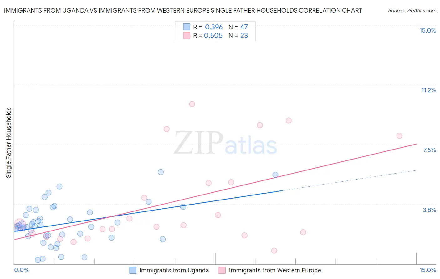 Immigrants from Uganda vs Immigrants from Western Europe Single Father Households