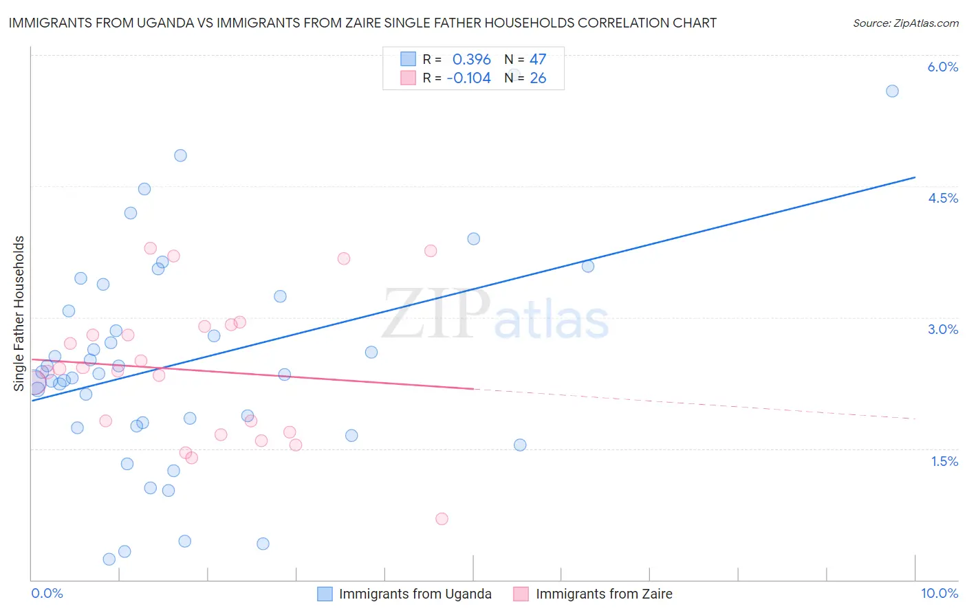 Immigrants from Uganda vs Immigrants from Zaire Single Father Households