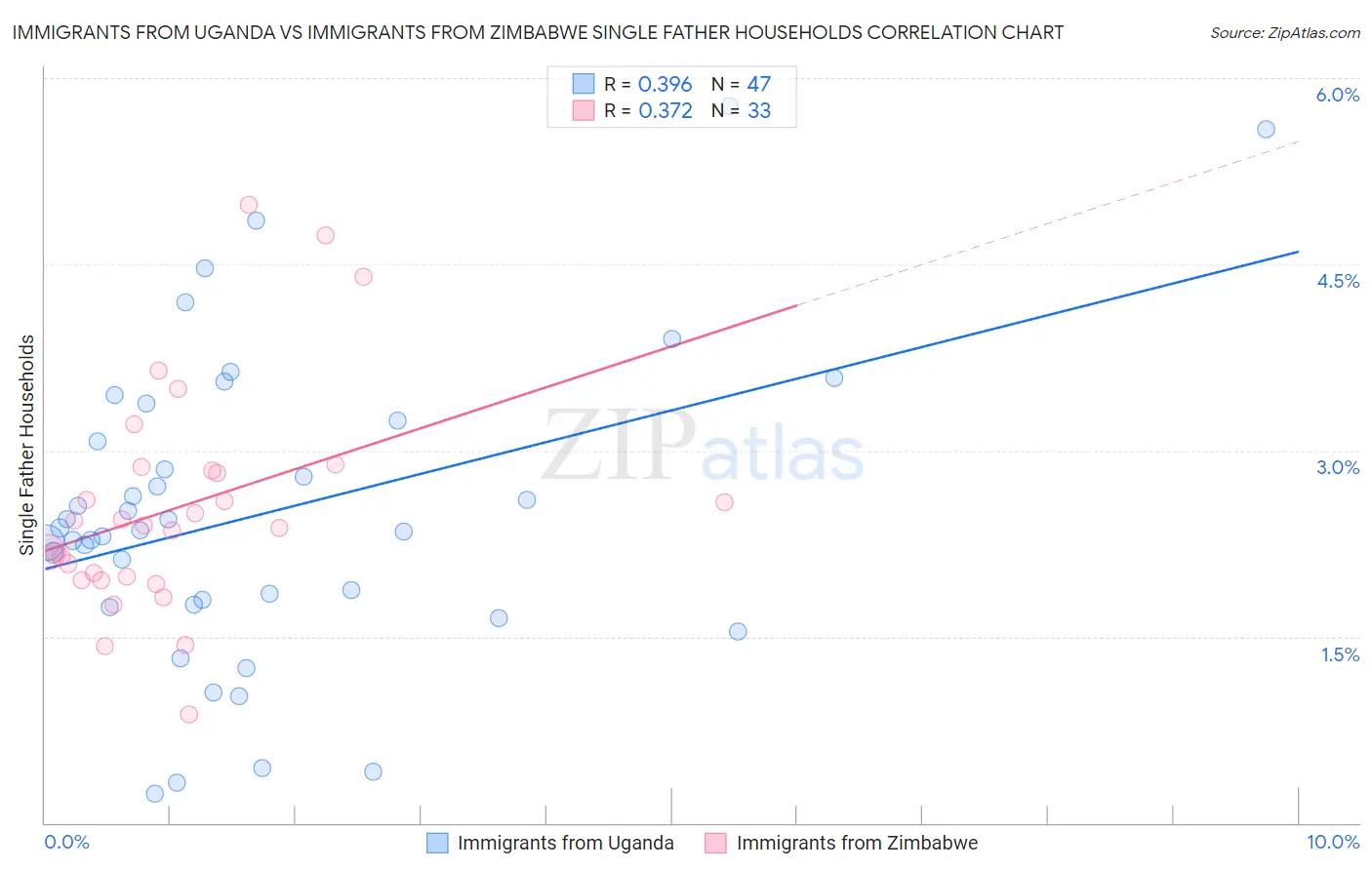 Immigrants from Uganda vs Immigrants from Zimbabwe Single Father Households