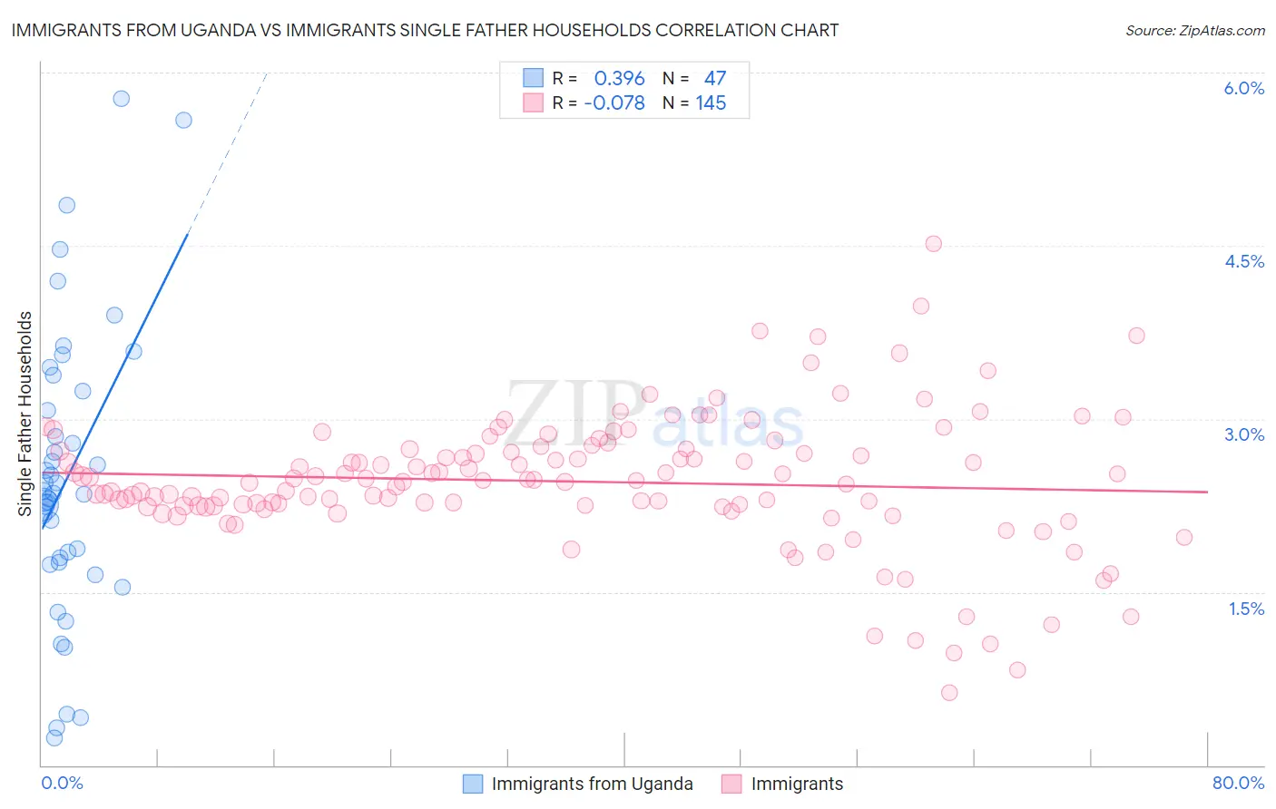 Immigrants from Uganda vs Immigrants Single Father Households