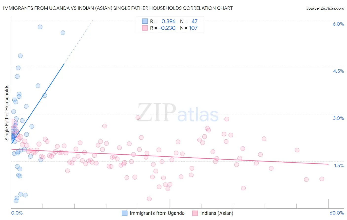 Immigrants from Uganda vs Indian (Asian) Single Father Households