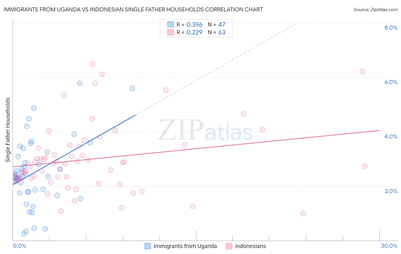 Immigrants from Uganda vs Indonesian Single Father Households