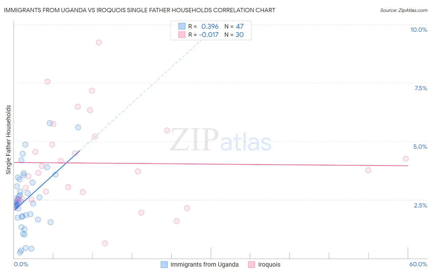 Immigrants from Uganda vs Iroquois Single Father Households