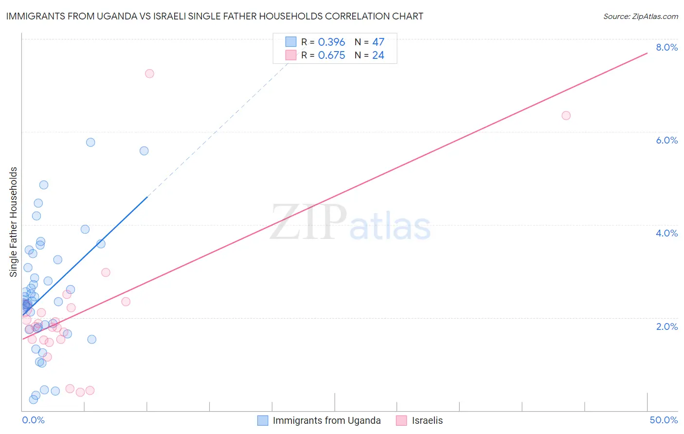 Immigrants from Uganda vs Israeli Single Father Households