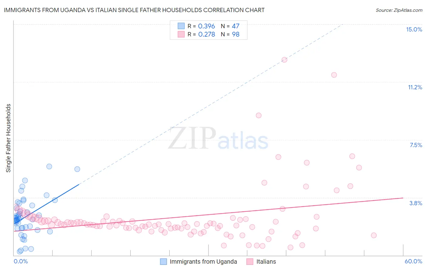 Immigrants from Uganda vs Italian Single Father Households