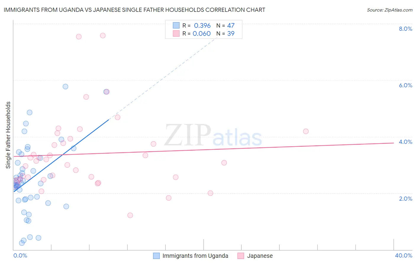 Immigrants from Uganda vs Japanese Single Father Households