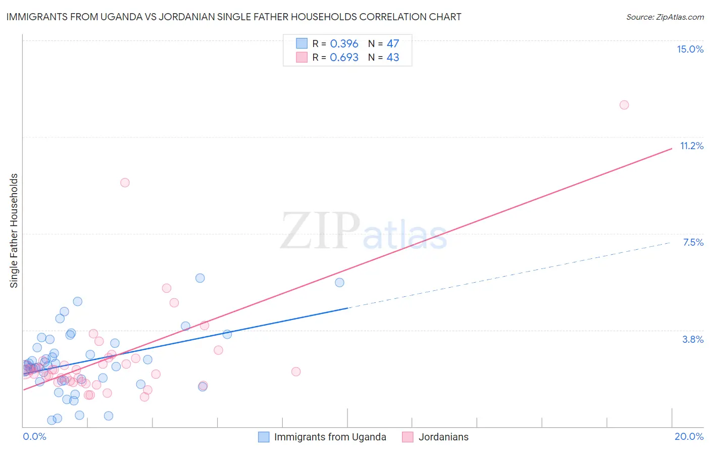 Immigrants from Uganda vs Jordanian Single Father Households