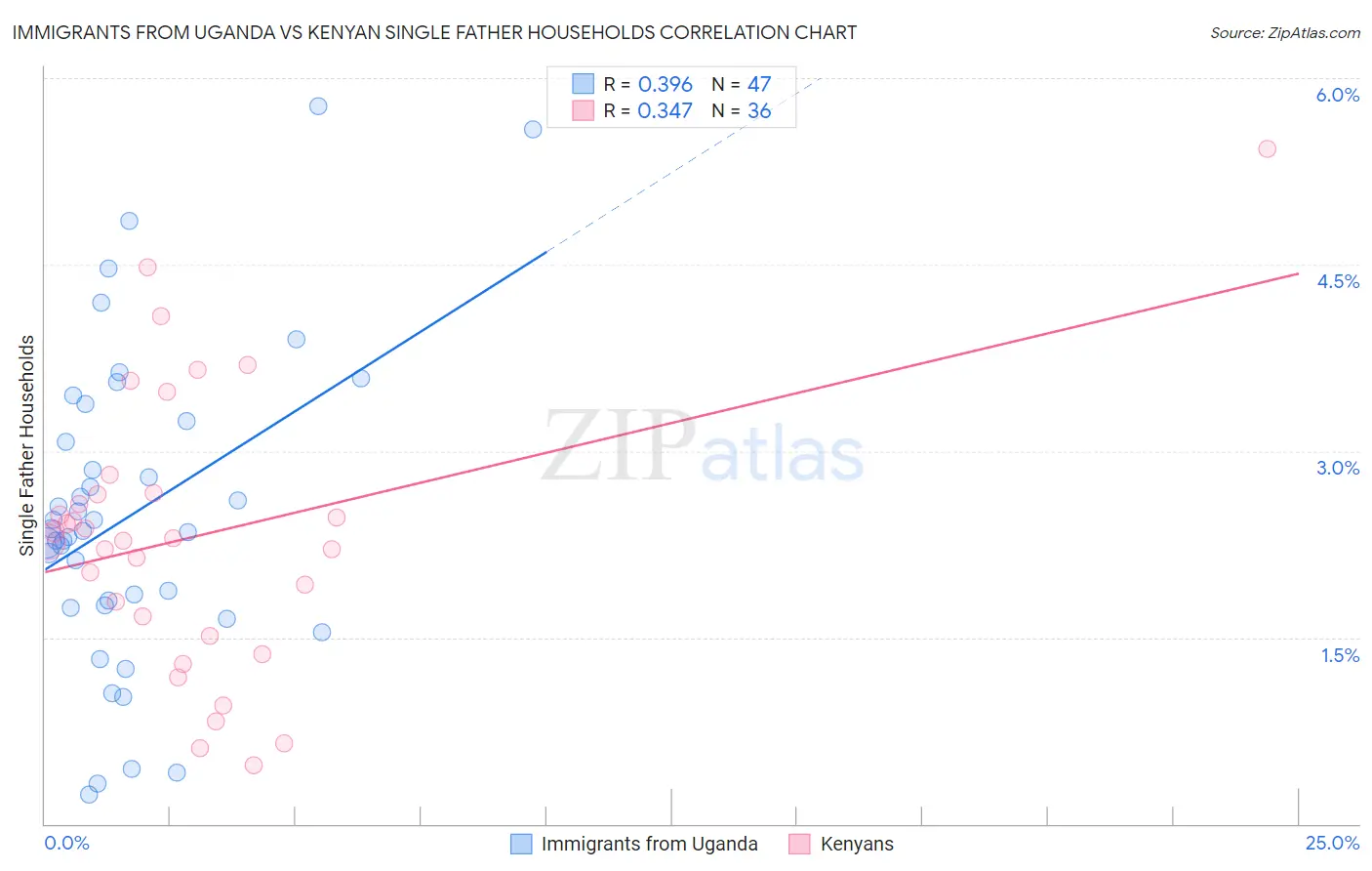 Immigrants from Uganda vs Kenyan Single Father Households