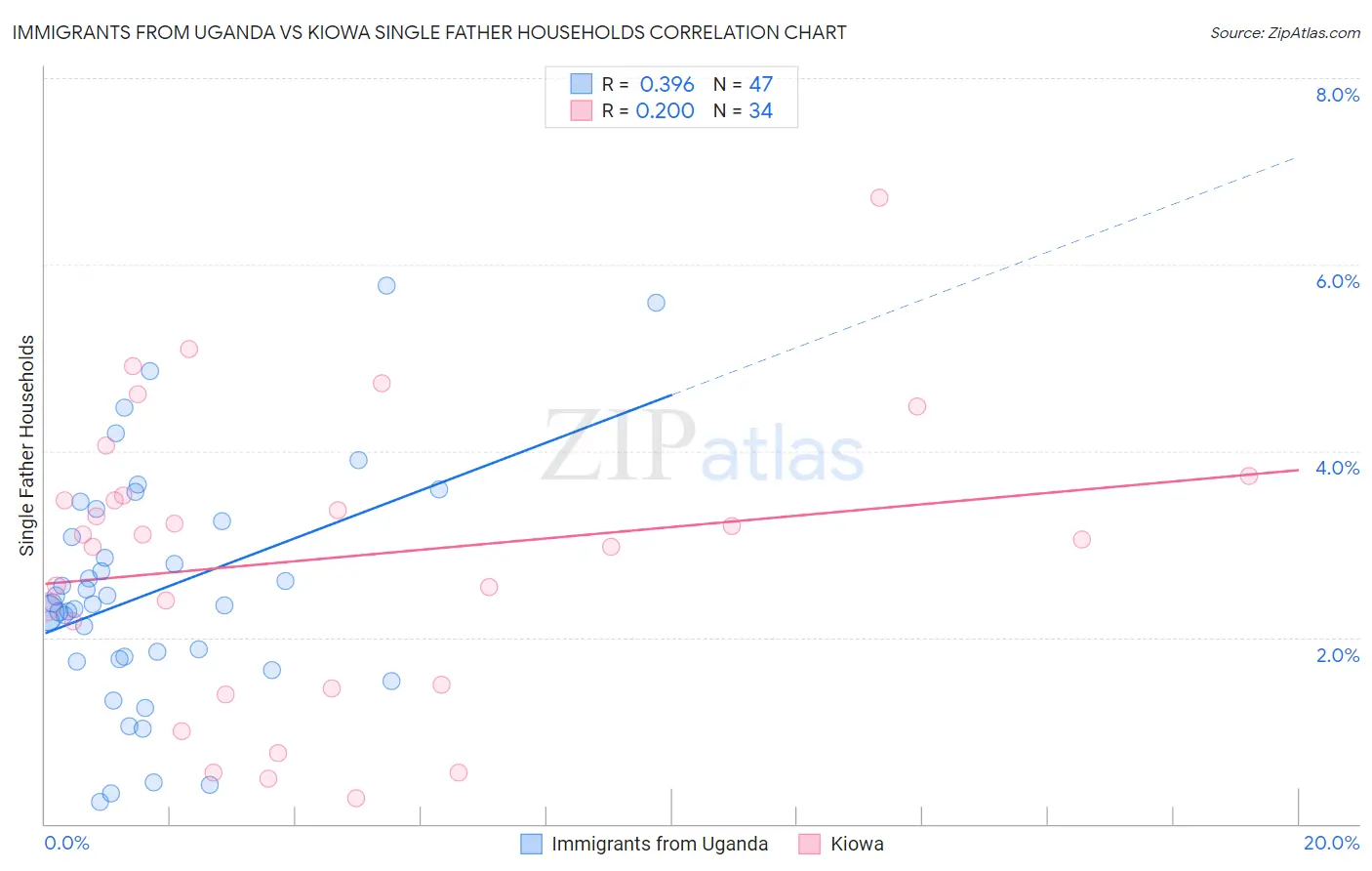 Immigrants from Uganda vs Kiowa Single Father Households