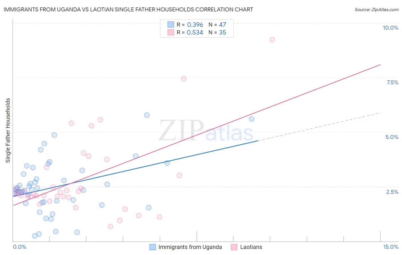 Immigrants from Uganda vs Laotian Single Father Households