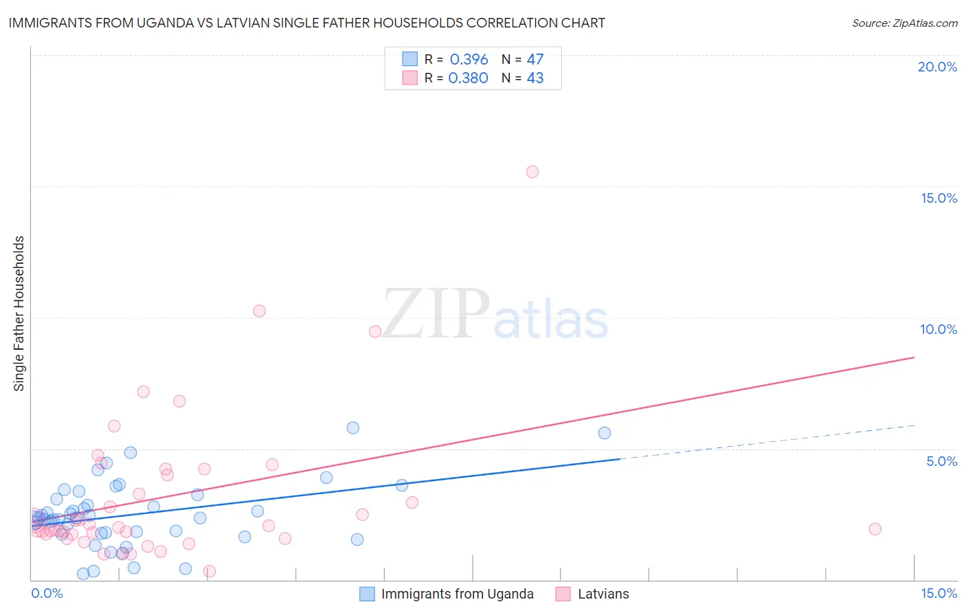 Immigrants from Uganda vs Latvian Single Father Households