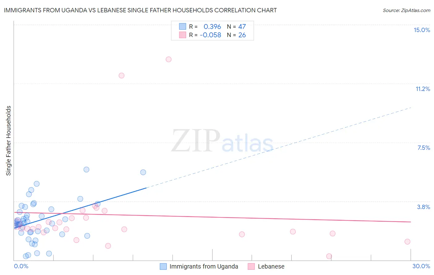 Immigrants from Uganda vs Lebanese Single Father Households