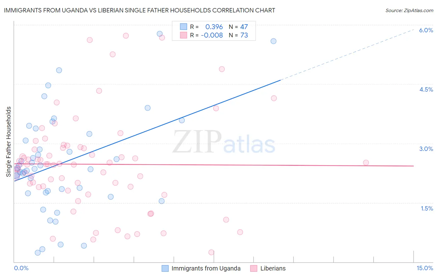 Immigrants from Uganda vs Liberian Single Father Households