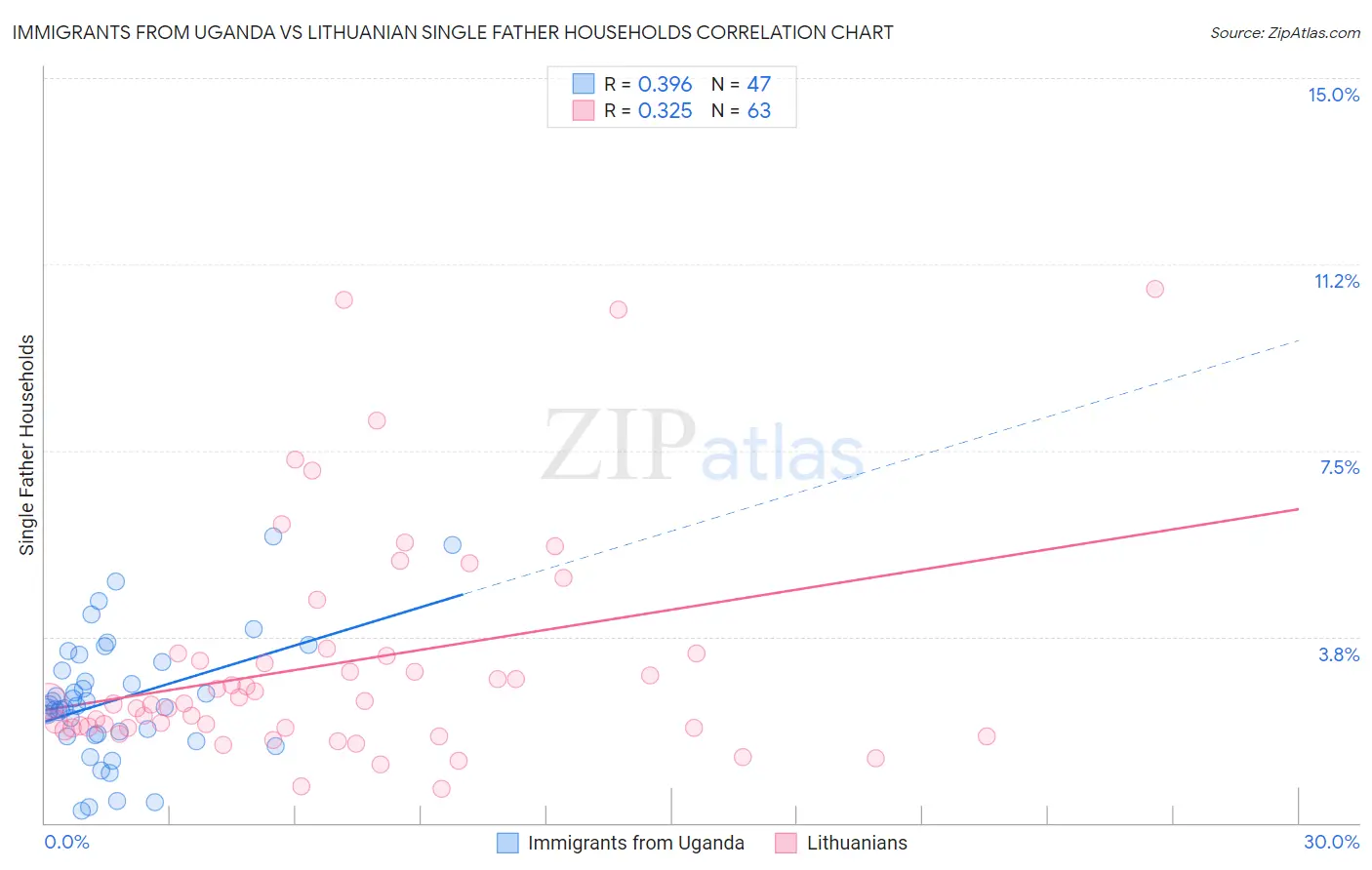 Immigrants from Uganda vs Lithuanian Single Father Households