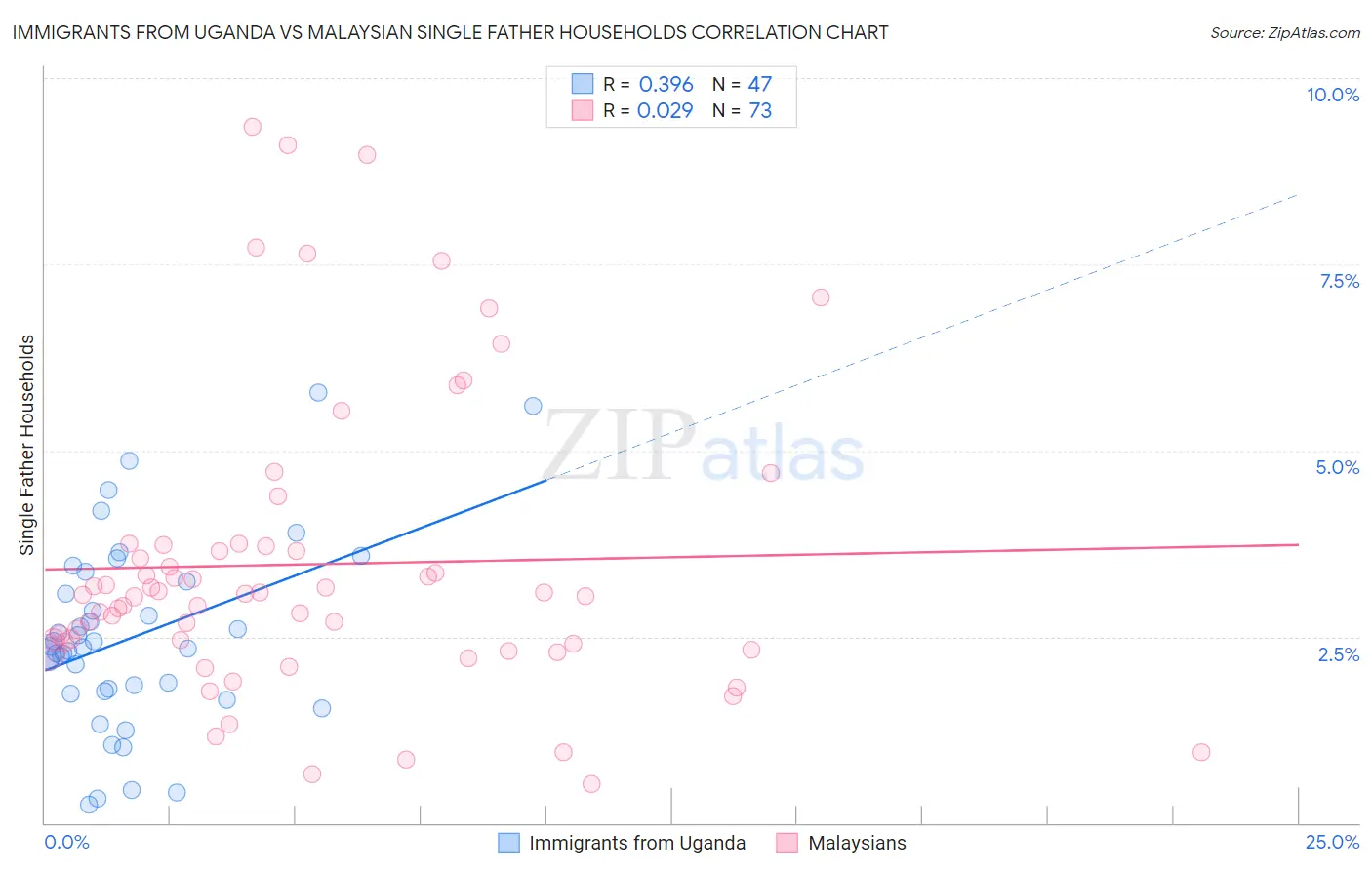 Immigrants from Uganda vs Malaysian Single Father Households