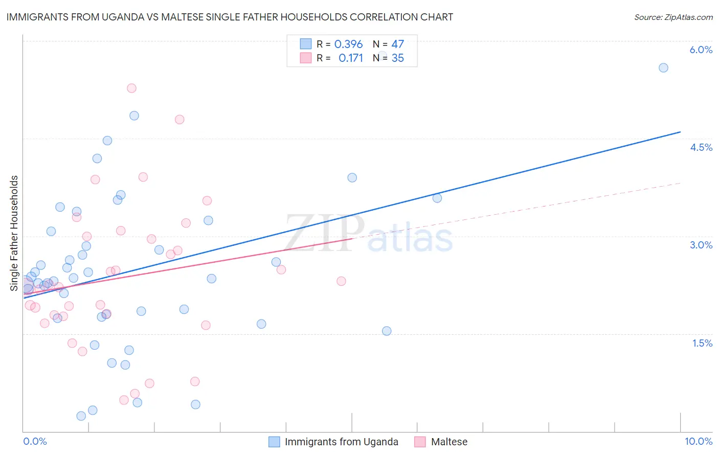 Immigrants from Uganda vs Maltese Single Father Households