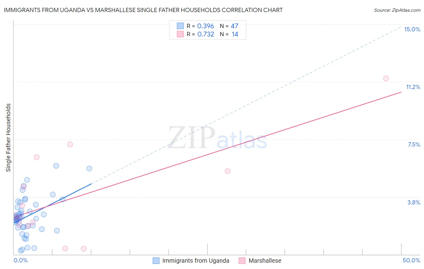 Immigrants from Uganda vs Marshallese Single Father Households