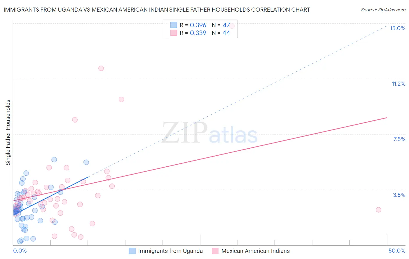 Immigrants from Uganda vs Mexican American Indian Single Father Households