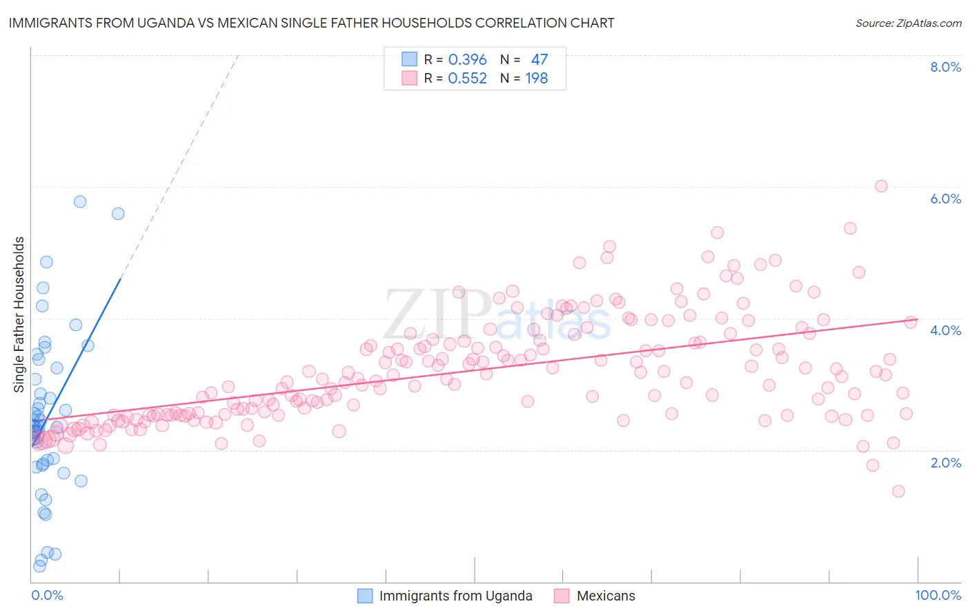 Immigrants from Uganda vs Mexican Single Father Households