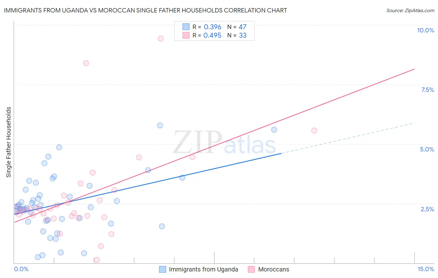 Immigrants from Uganda vs Moroccan Single Father Households