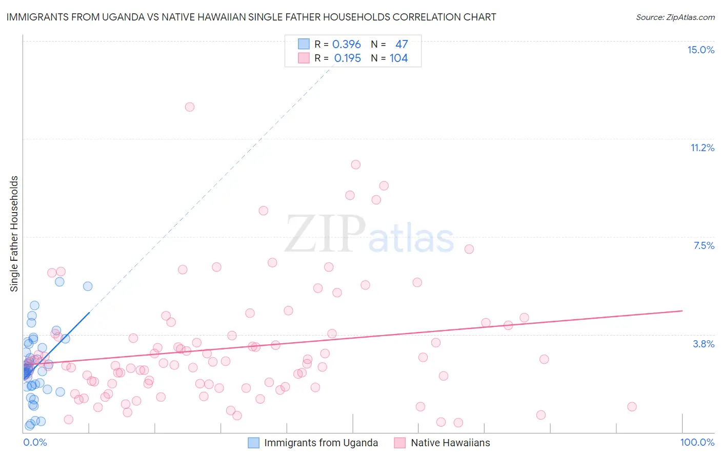 Immigrants from Uganda vs Native Hawaiian Single Father Households